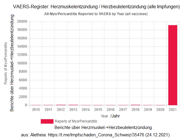 VAERS-Register: Herzmuskel- und
                    Herzbeutelentzündung 2010 bis 2021, Grafik vom
                    24.12.2021