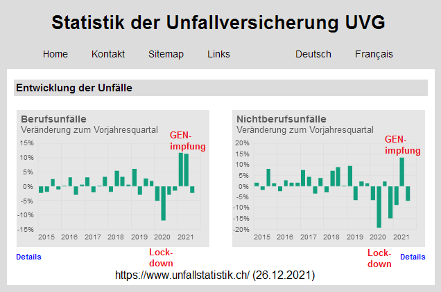 GENimpfschaden Schweiz
                      26.12.2021: Hirnschaden im Koordinationszentrum?
                      Viel mehr gemeldete Unf�lle bei den Versicherungen
                      seit den GENimpfungen