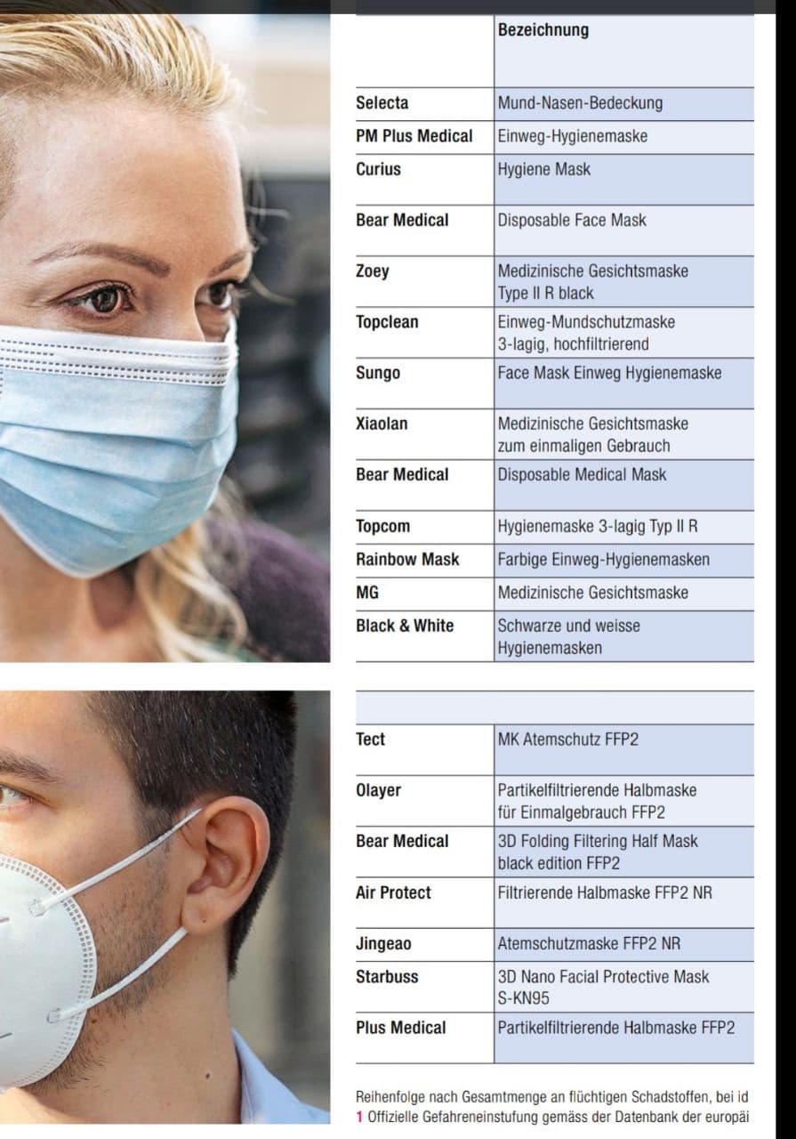 K-Tipp vom 8.9.2021: Spitalmasken
                  sind hochgiftig 03