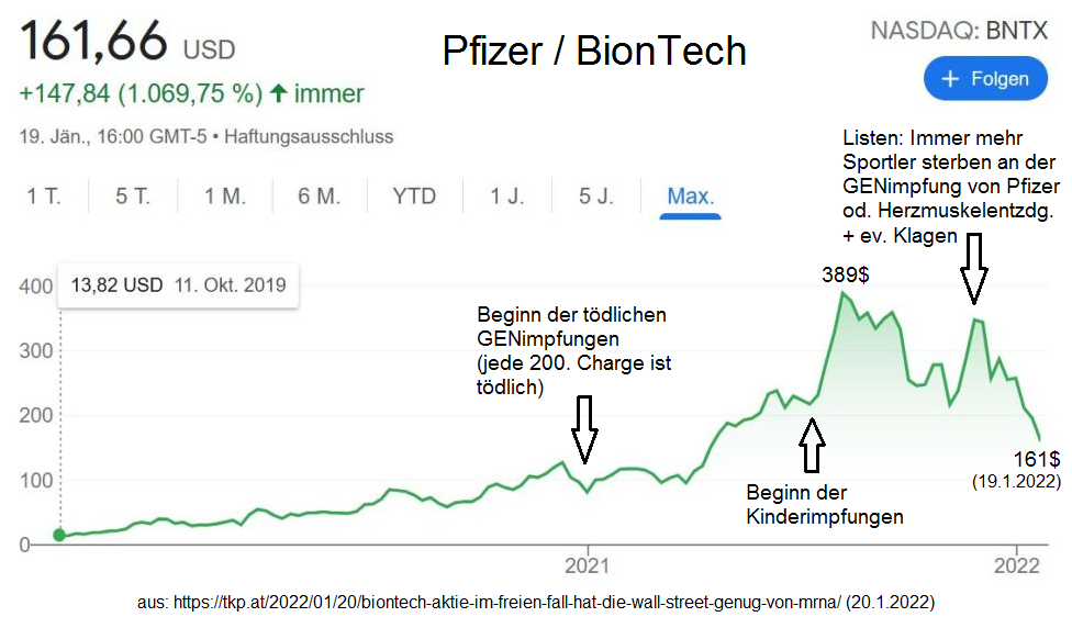 B�rsenkurs kriminelle Pharma Pfizer mit
                      GENimpfungen 2020-2021, Stand 20.1.2022