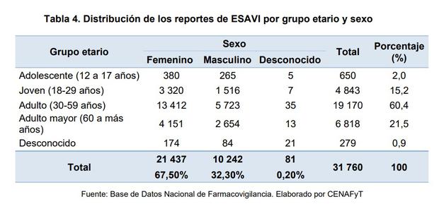 Tabla 3: Fuente:
                  Digemid