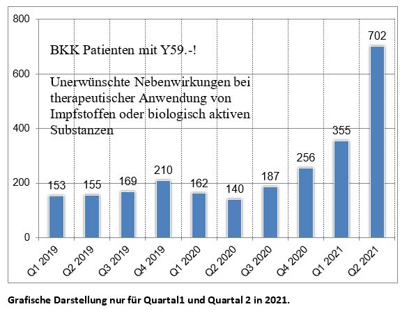 BKK-Grafik über unerwünschte
                            Nebenwirkungen nach GENimpfungen ab Q1 2021