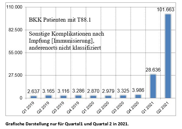 BKK-Grafik über sonstige Komplikationen
                            nach GENimpfung ab Q1 2021