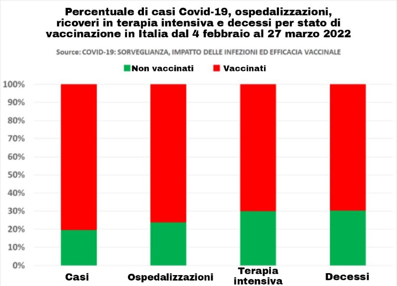 Zahlen GENimpfung n�tzt nichts in 1G-Fascho-Italien
                10.4.2022: Corona-Hospitalisierungen 80% sind
                GENgeimpft, Coronatote 70% sind GENgeimpft