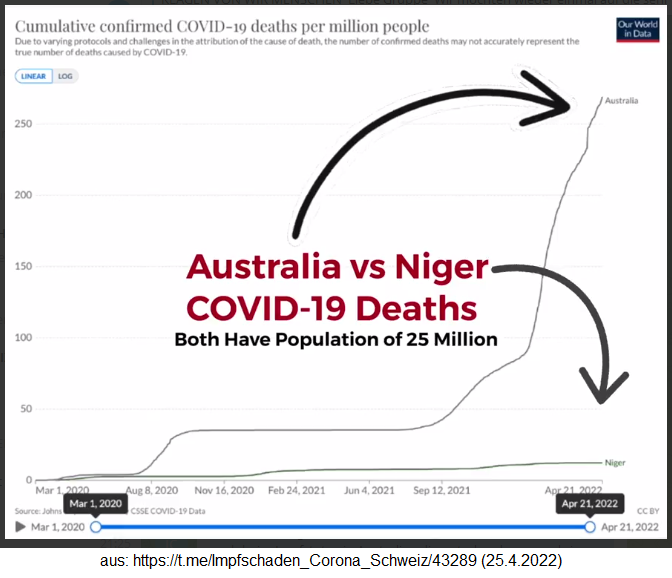 Zahlen GENimpfmorde 25.4.2022: Je
                  mehr GENimpfungen, desto mehr Coronatote - Australien
                  gegen Niger: Australien vs. Niger - Covid-Tote und
                  Impfstatus
