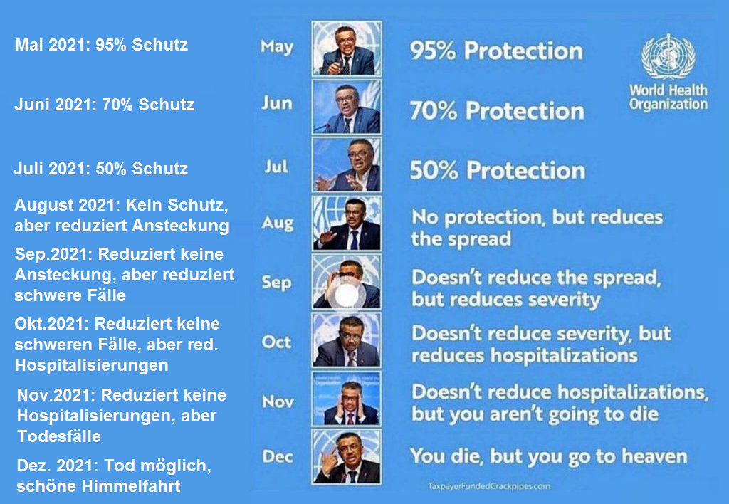 T�ter WHO 8.5.2022 und
                      die falschen Versprechungen von Tedros zur
                      Coronaimpfung: Am Ende kommt die schnelle
                      Himmelfahrt