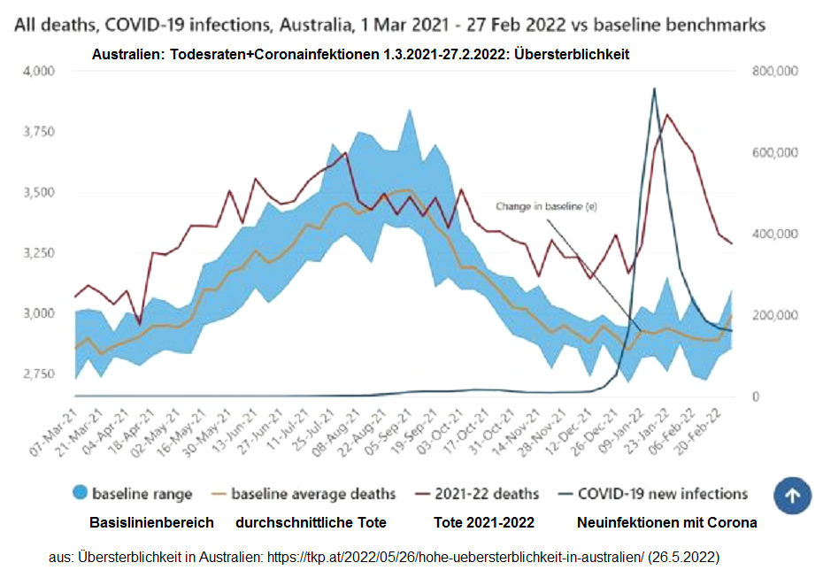 Todesraten Australien:
                    �bersterblichkeit Diagramm 26.5.2022