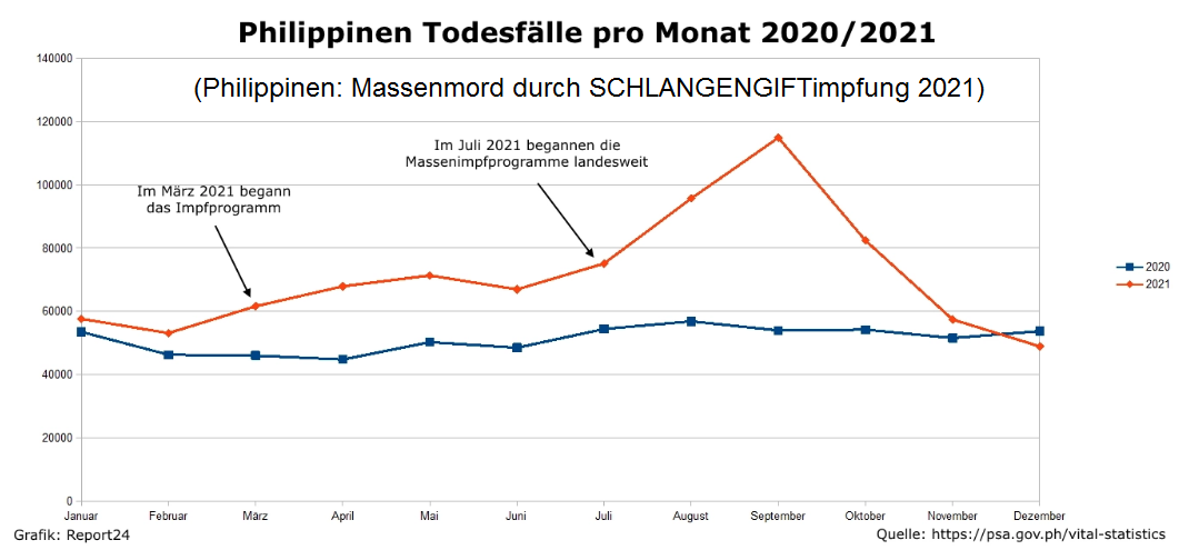 Massenmord durch
                      SCHLANGENGIFTimpfungen auf den Philippinen:
                      200.000 Tote im Jahr 2021 - Grafik