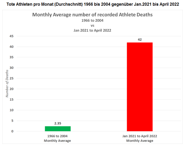 Zahlen: Tote Athleten 1966 bis
                                    2004 im Monatsschnitt und 2021 bis
                                    2022 im Monatsschnitt