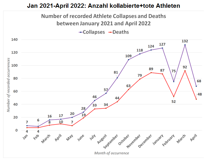 Zahlen:
                                                  Kollabierte und tote
                                                  Athleten 2021 bis
                                                  2022