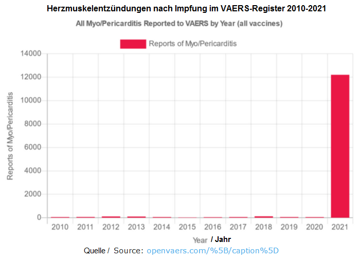 Zahlen aus dem
                      VAERS-Register ("USA"):
                      Herzmuskelentz�ndung nach Impfung von 2010 bis
                      2021