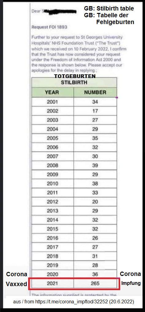 Zahlen
                    Fehlgeburten in GB 20.6.2022: haben sich 2021 knapp
                    verzehnfacht auf 265: Im Jahr 2021 waren es im
                    Spital-Trust 265 Fehlgeburten, knapp 10x mehr als
                    der Durschchnitt von vor 2021