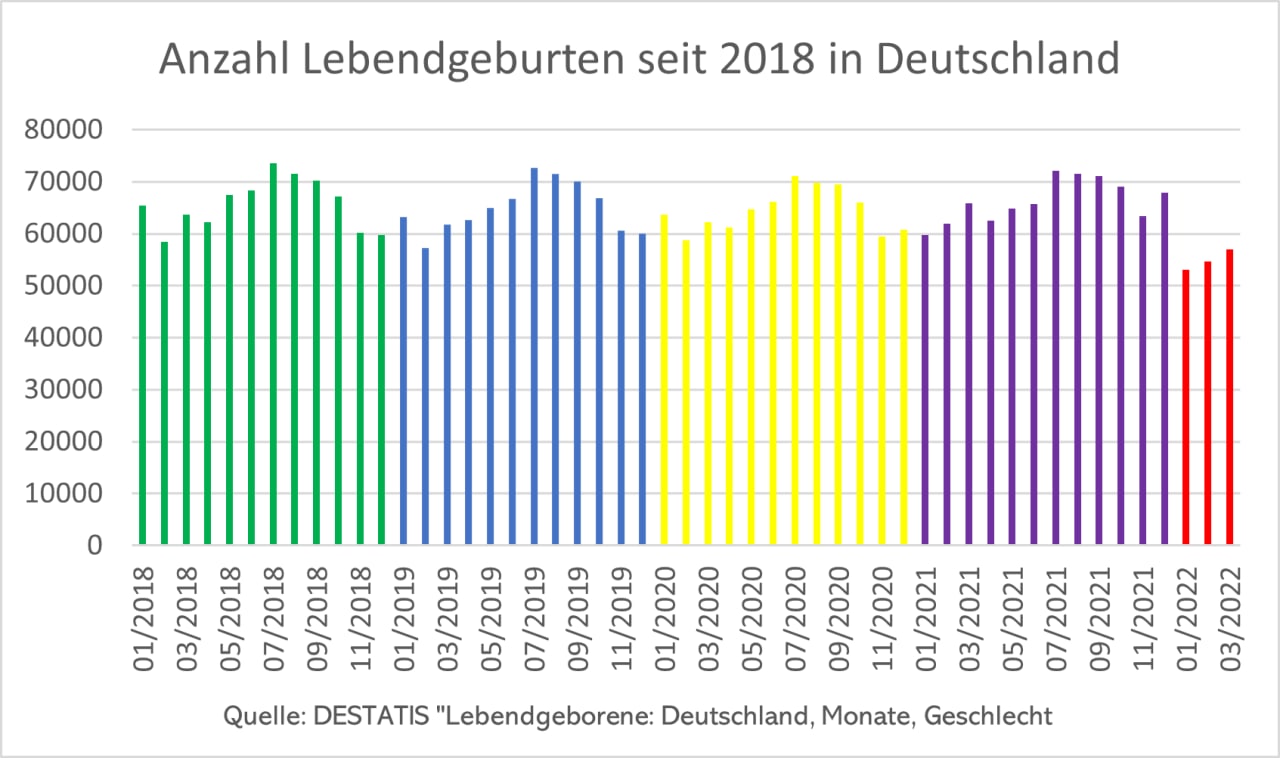 S�ulengrafik
                  2018-2022 mit dem Einbruch der Lebendgeburten im 4R am
                  22.6.2022