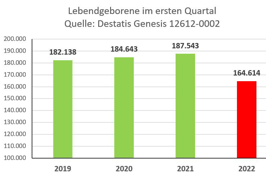 Geburtenr�ckgang im 4R am 27.6.2022:
                  Die Grafik ist klar