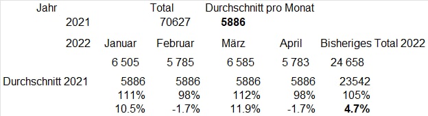 Schweiz Geburtenzahlen 28.6.2022