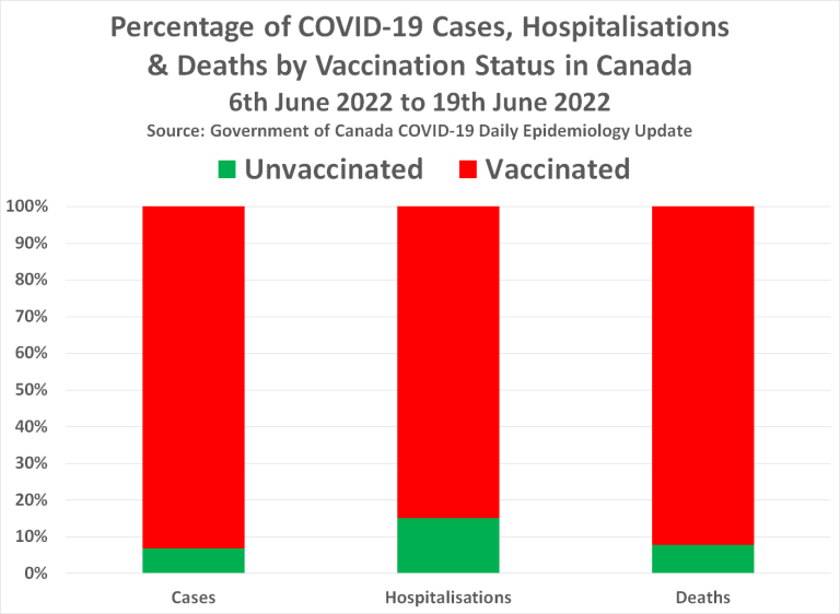 Kanada Statistik vom 20.7.2022 01:
                          Prozentanteil Corona19-Hospitalisierungen und
                          Tote nach Impfstatus vom 6. bis 19. Juni 2022
