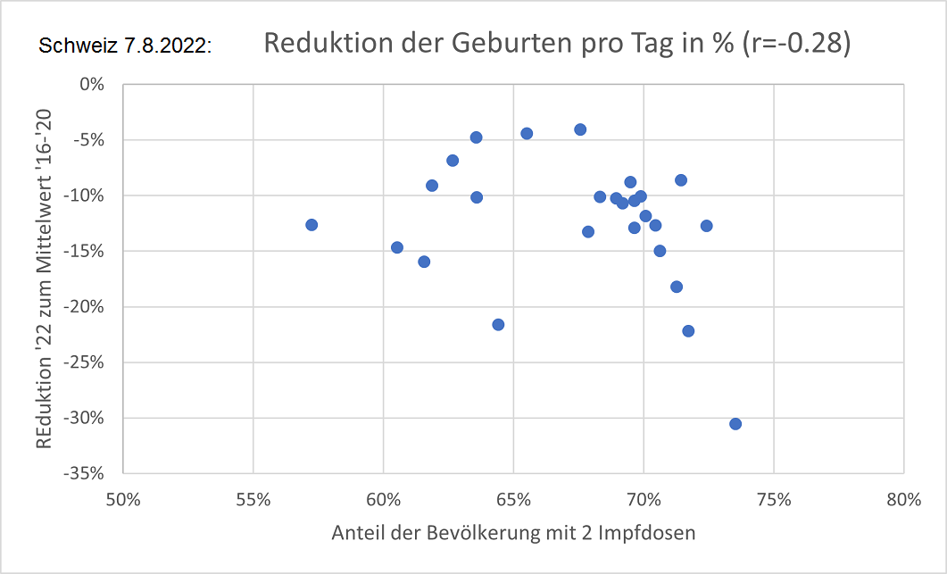 Geburteneinbruch Schweiz 7.8.2022 Foto 2