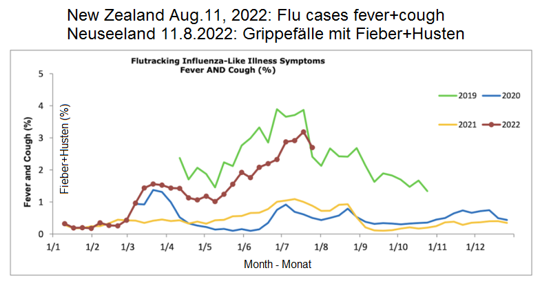 Neuseeland Grippef�lle 2022, Grafik