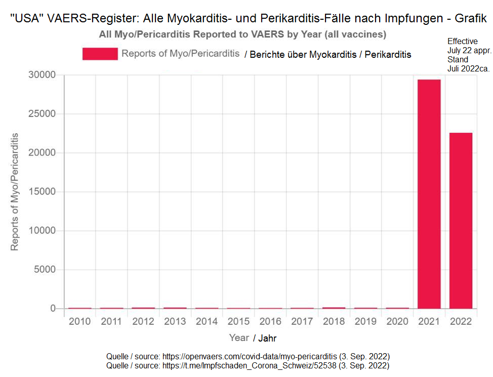 Zahlen im VAERS-Register ("USA")
                  3.9.2022: Herzentz�ndungen sind gleich wie 2021