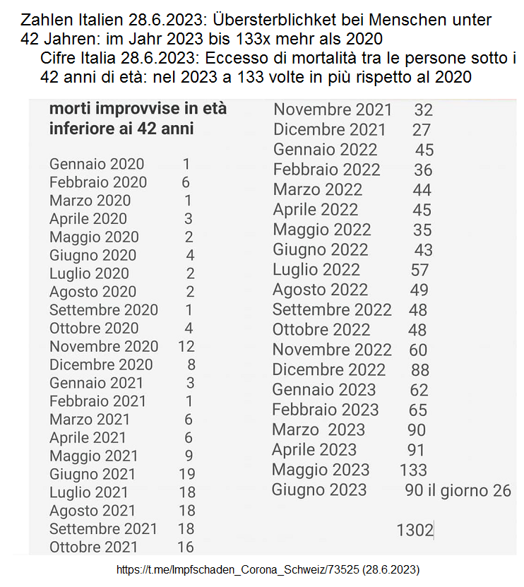 Zahlen �bersterblichket
                    Italien 28.6.2023: f�r Leute unter 42 Jahren: bis
                    133x mehr als 2020: Muertes s�bitas (arritmias)
                    desde enero de 2020 en Italia registradas