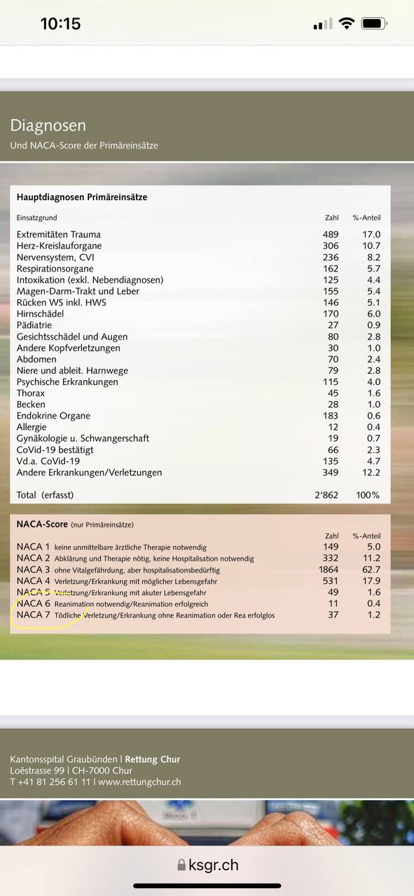 Zahlen Krankenwageneins�tze in Chur am
                  Kantonsspital Graub�nden 8.10.2024: Die Liste
