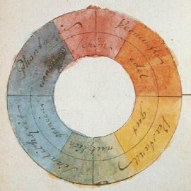 Goethes Farbkreis im Original
                            (vergilbt). Die Beschriftung ordnet den
                            Farben Charaktere und Qualitäten zu