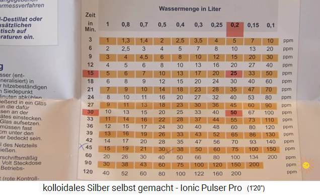 The
                      table for the production of silver water depending
                      on the amount and required concentration - you
                      have to try out whether the values are the same
                      for copper water