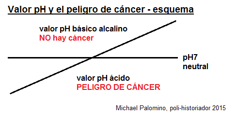 Valor pH y el peligro de c�ncer con
                            personas - esquema con el valor pH �cido
                            (c�ncer) - neutral pH7 - b�sico alcalino (NO
                            hay c�ncer)
