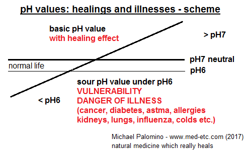 Scheme with pH values sour, neutral pH7 and over it is basic alkaline with healing effects