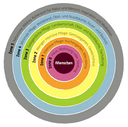 Schema der 5 Permakulturzonen auf einem Bauernhof
                  zur Vermeidung langer Wege und Transporte