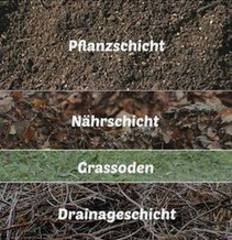 Hochbeet, die
                            Schichten-Befüllung 04: Drainageschicht -
                            Grassoden (umgedrehte Grasnarbenstücke) -
                            Nährschicht - Pflanzschicht