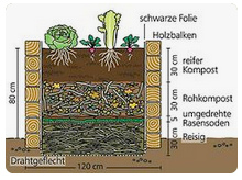 Hochbeet, die
                                Schichten-Befüllung 06 mit Drahtgeflecht
                                und schwarzer Folie - 1) Reisig - 2)
                                Grassoden (umgedrehte Grasnarbenstücke)
                                - 3) Rohkompost - 4) reifer Kompost