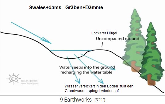 Graben+Damm am Hang
              mit der Versickerung zur Hebung des Grundwasserspiegels,
              Schema