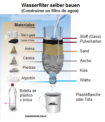 Water filter in a
                          PET bottle: Build your own water filter
