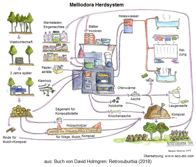 David Holmgren
                            "Retrosuburbia": Das Ofensystem
                            auf Melliodora mit Heisswasserproduktion