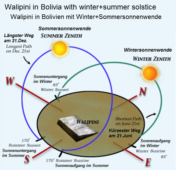 Bolivien: Walipini (Grubentreibhaus)
                              mit Sommersonnenwende und
                              Wintersonnenwende, Schema