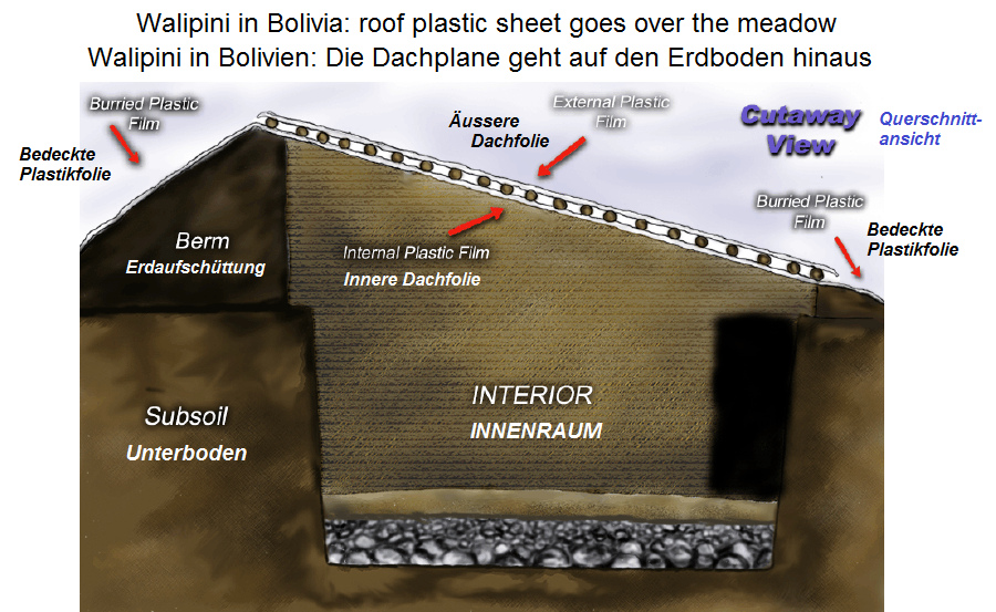 Bolivien: Walipini (Grubentreibhaus)
                              mit Regenwasser-Sicherheitssystem mit
                              Dach-Plastikplanen am Boden