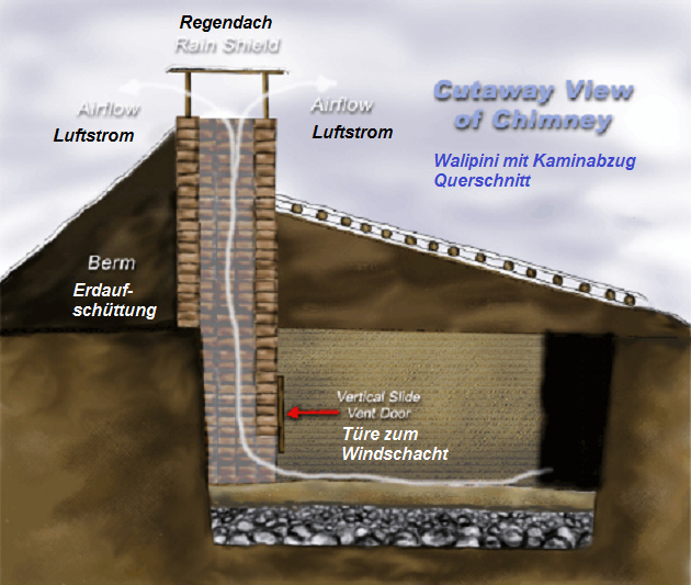 Bolivien: Walipini
                              (Grubentreibhaus) mit Ventilationssystem
                              mit Kaminabzug unten (das funktioniert
                              wohl nicht)