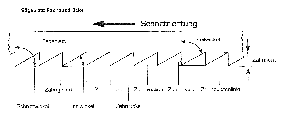 S�geblatt-Fachausdr�cke:
                      Schnittwinkel, Zahngrund, Freiwinkel, Zahnspitze,
                      Zahnl�cke, Zahnr�cken, Zahnbrust, Keilwinkel,
                      Zahnspitzenlinie, Zahnh�he (aus: Dinges / Worm,
                      S.3)