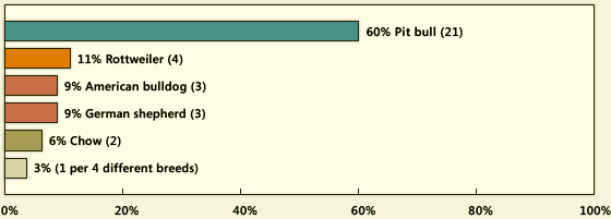 Estadística de las razas asesinas en los
EUA en el 2007 Estadística de las
razas asesinas en los EUA en el 2007