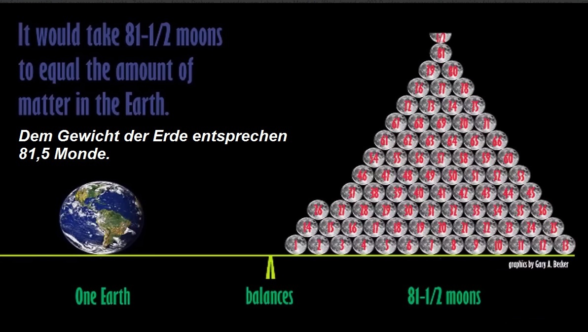 Der
                      Mond ist f�r seine Gr�sse viel zu leicht:
                      Erdgewicht = 81,5 Mondgewichte