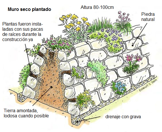Muro seco independiente (solo)
                    inclinado con n�cleo de tierra y drenaje de grava,
                    secci�n transversal