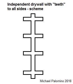 Freestanding dry stone wall with teeth
                          "looking in all directions", scheme