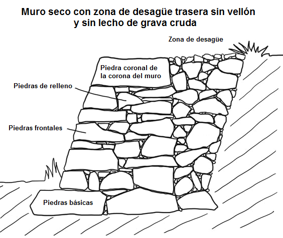 Muro seco como
                                  terraza con relleno detr�s con un
                                  relleno de piedras peque�as, esquema
                                  de secci�n transversal