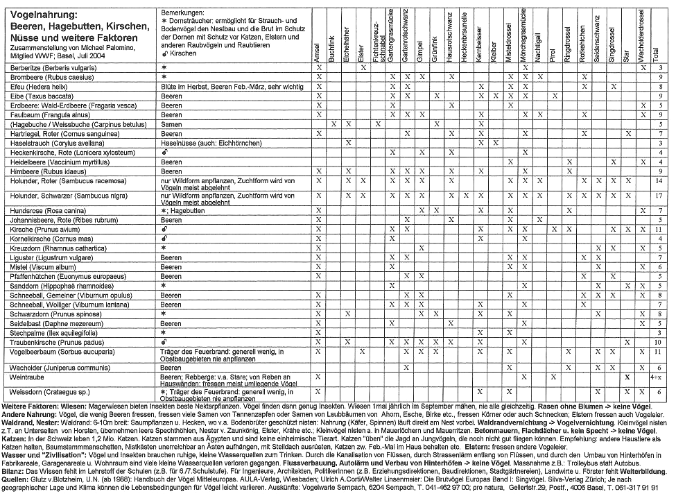 Vogelnahrung, Tabelle zum Ausdrucken