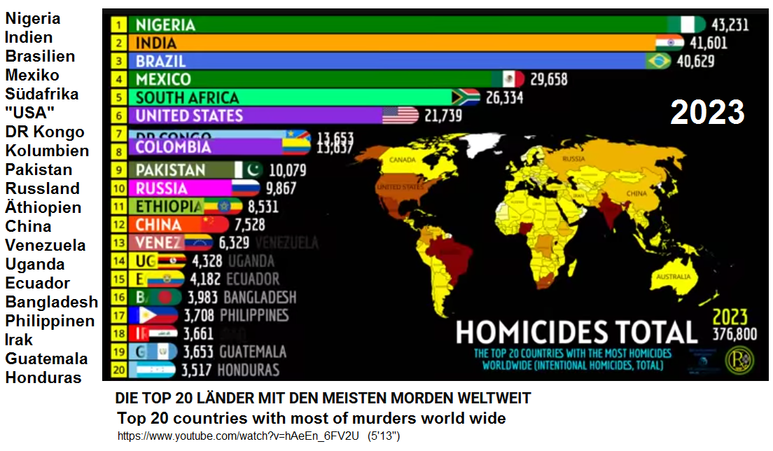 Video 23.3.2025:
                        Die Mordraten international f�r das Jahr 2024:
                        Die schlimmsten M�rder-L�nder sind: Nigeria,
                        Indien und Brasilien: DIE TOP 20 L�NDER MIT DEN
                        MEISTEN MORDEN WELTWEIT (5'30'')