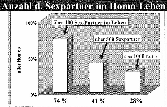 Grafico: Numero di
                      partner sessuali nella vita dei gay: 74% con pi�
                      di 100, 41% con pi� di 500, 28% con pi� di 1000
