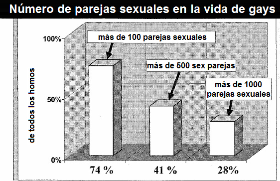 Gr�fico: n�mero de
                    parejas sexuales en la vida de gays: 74% con m�s de
                    100, 41% con m�s de 500, 28% con m�s de 1000