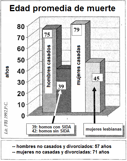 Gr�fico con la edad de
                      muerte en comparaci�n de heteros, homosexuales, y
                      lesbianas - estad�stica de 1992
