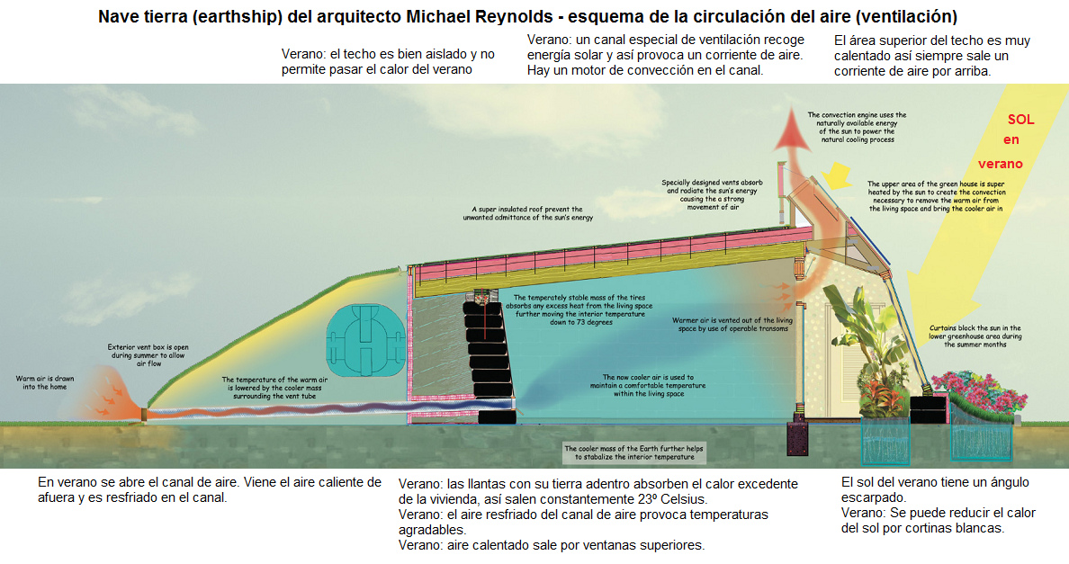 Nave
                            tierra de Michael Reynolds: esquema de la
                            circulaci�n de aire con un canal de aire de
                            atr�s y un canal arriba detr�s del frente
                            del techo